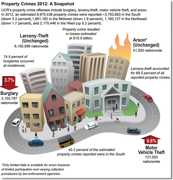 Burglary & Arson stats for 2012